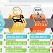 Pajak sarang walet yang baru mencapai 1,5 persen.