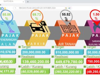 Pajak sarang walet yang baru mencapai 1,5 persen.