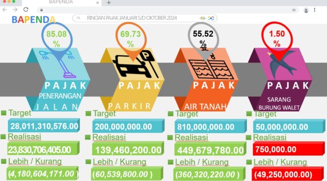 Pajak sarang walet yang baru mencapai 1,5 persen.