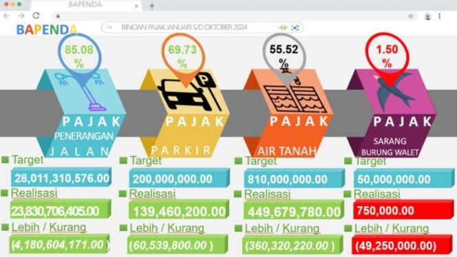 
 Pajak sarang walet yang baru mencapai 1,5 persen.