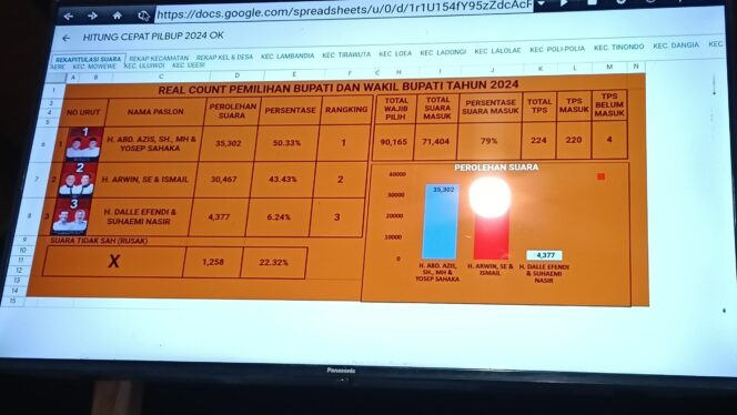 
 79 Persen Suara Masuk, ASMARA Unggul 50,3 persen